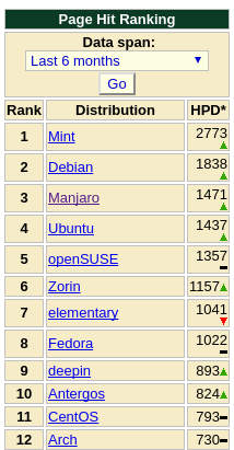 Ranking in the last 6 months
